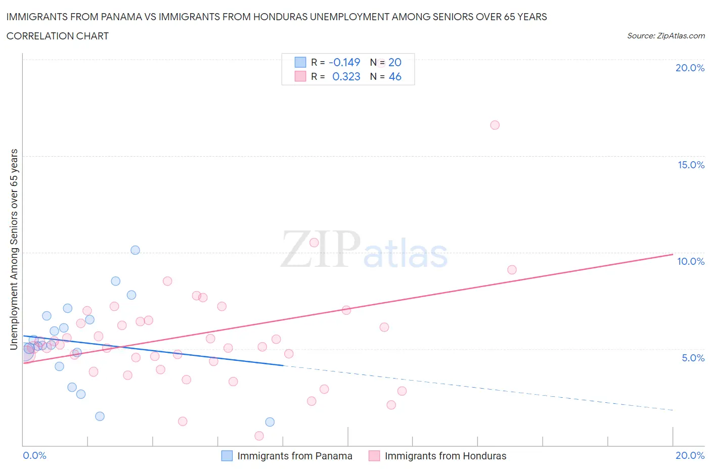 Immigrants from Panama vs Immigrants from Honduras Unemployment Among Seniors over 65 years