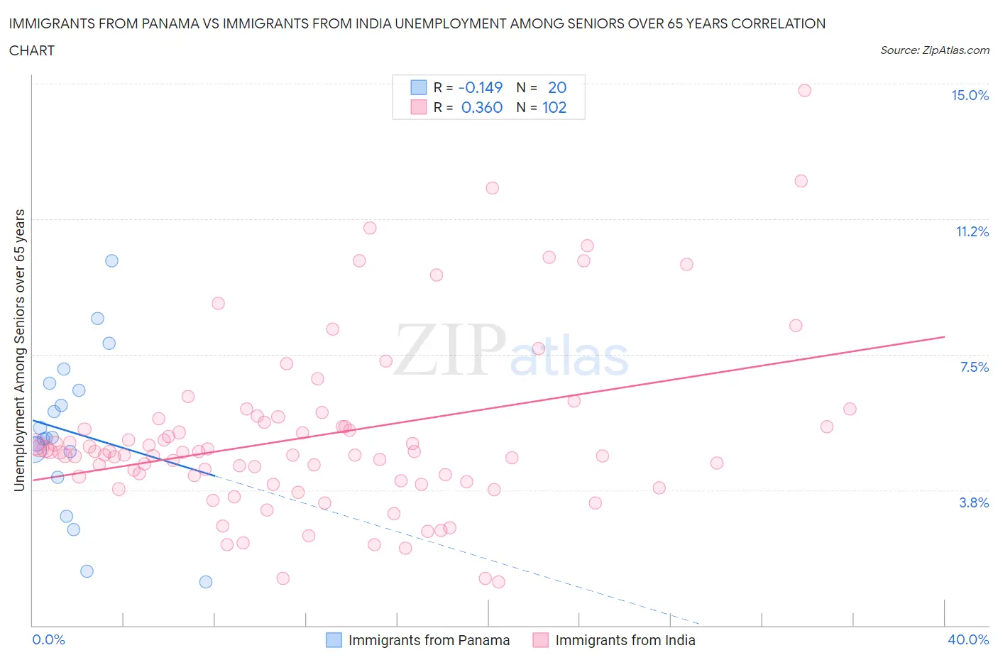 Immigrants from Panama vs Immigrants from India Unemployment Among Seniors over 65 years