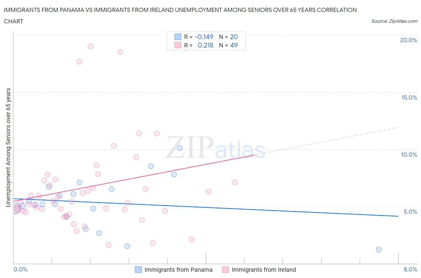 Immigrants from Panama vs Immigrants from Ireland Unemployment Among Seniors over 65 years
