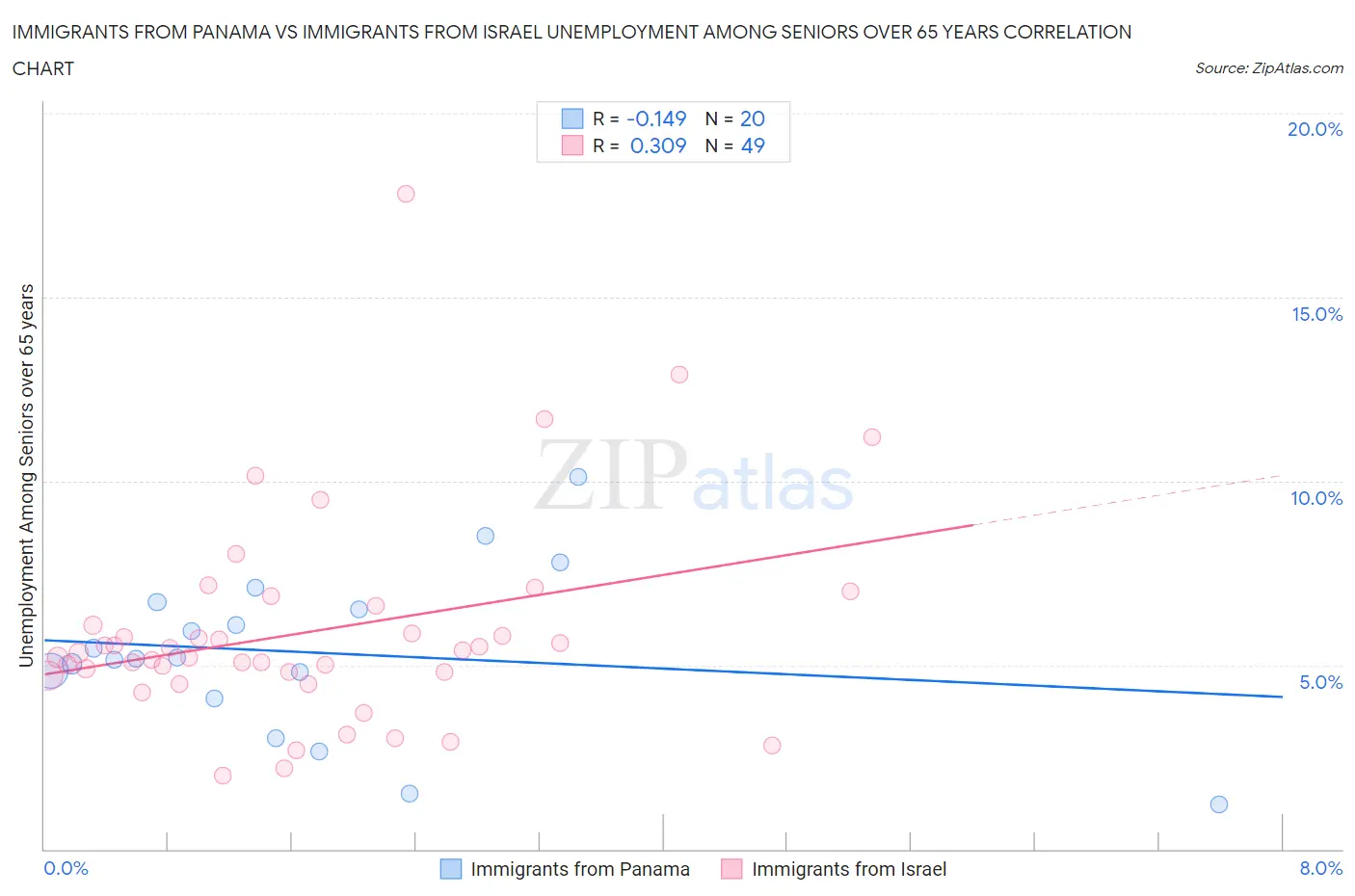 Immigrants from Panama vs Immigrants from Israel Unemployment Among Seniors over 65 years