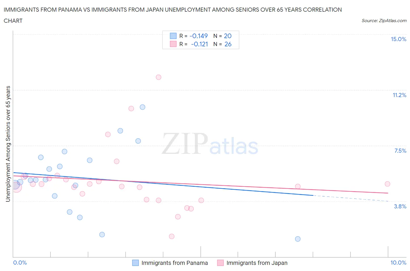Immigrants from Panama vs Immigrants from Japan Unemployment Among Seniors over 65 years