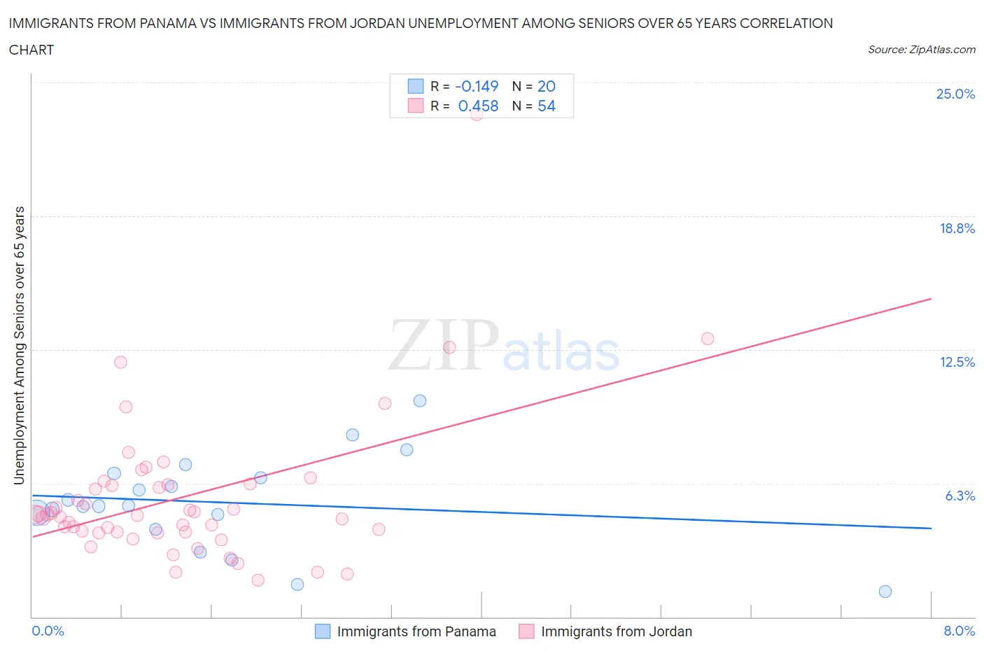 Immigrants from Panama vs Immigrants from Jordan Unemployment Among Seniors over 65 years