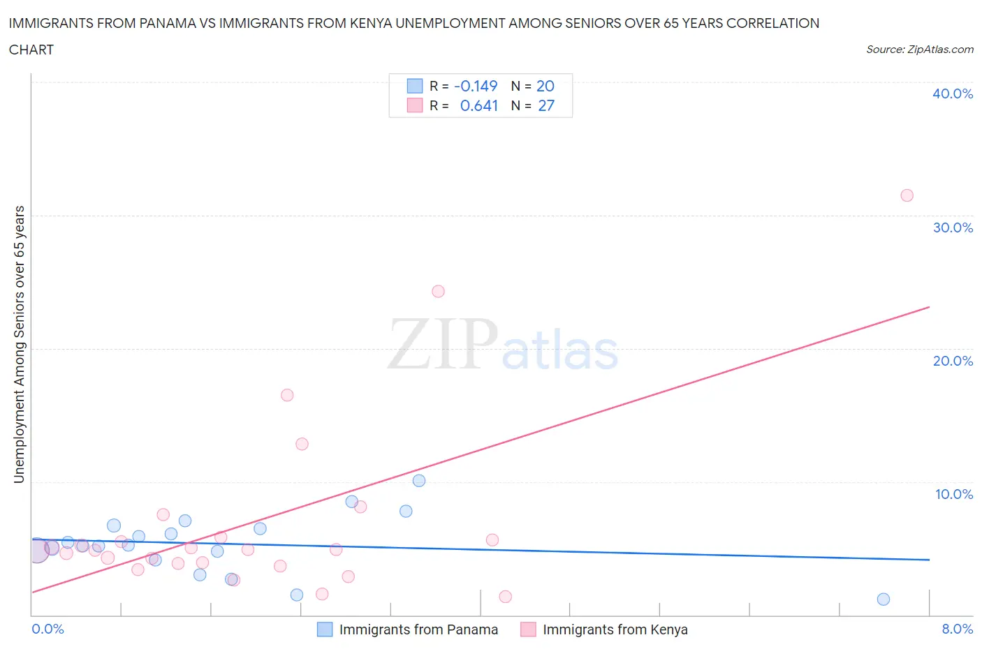Immigrants from Panama vs Immigrants from Kenya Unemployment Among Seniors over 65 years