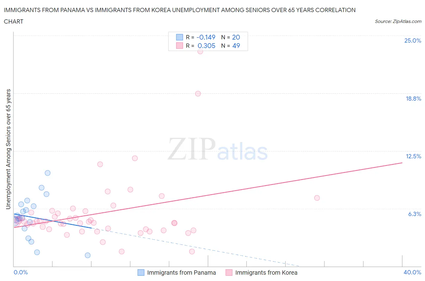 Immigrants from Panama vs Immigrants from Korea Unemployment Among Seniors over 65 years