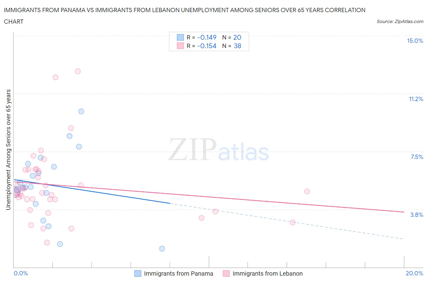 Immigrants from Panama vs Immigrants from Lebanon Unemployment Among Seniors over 65 years