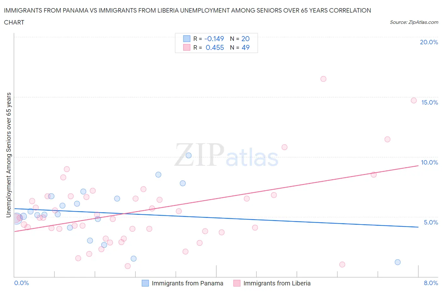 Immigrants from Panama vs Immigrants from Liberia Unemployment Among Seniors over 65 years