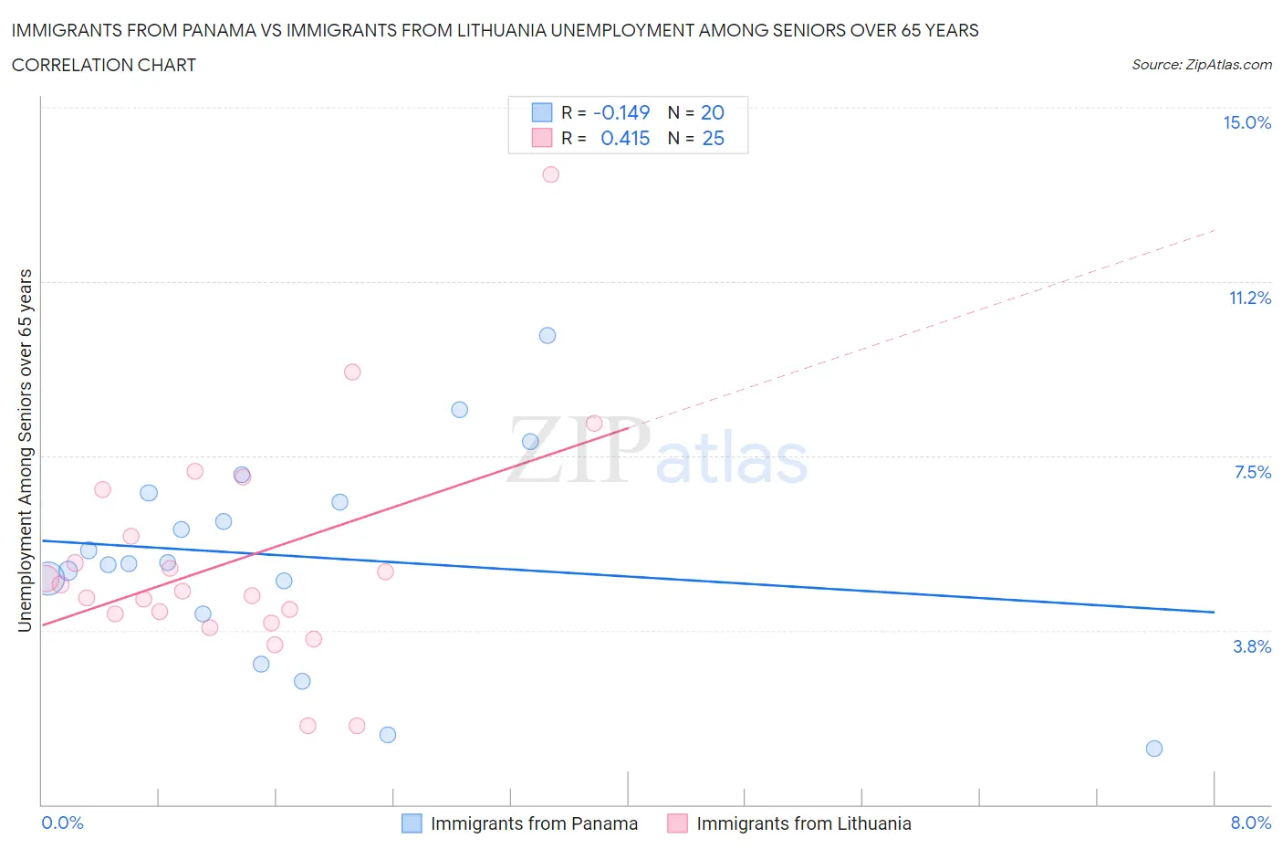 Immigrants from Panama vs Immigrants from Lithuania Unemployment Among Seniors over 65 years