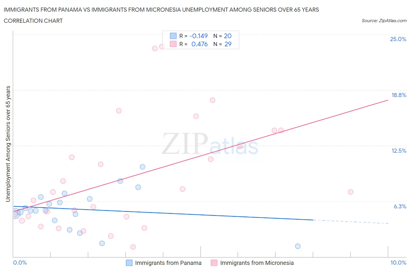 Immigrants from Panama vs Immigrants from Micronesia Unemployment Among Seniors over 65 years