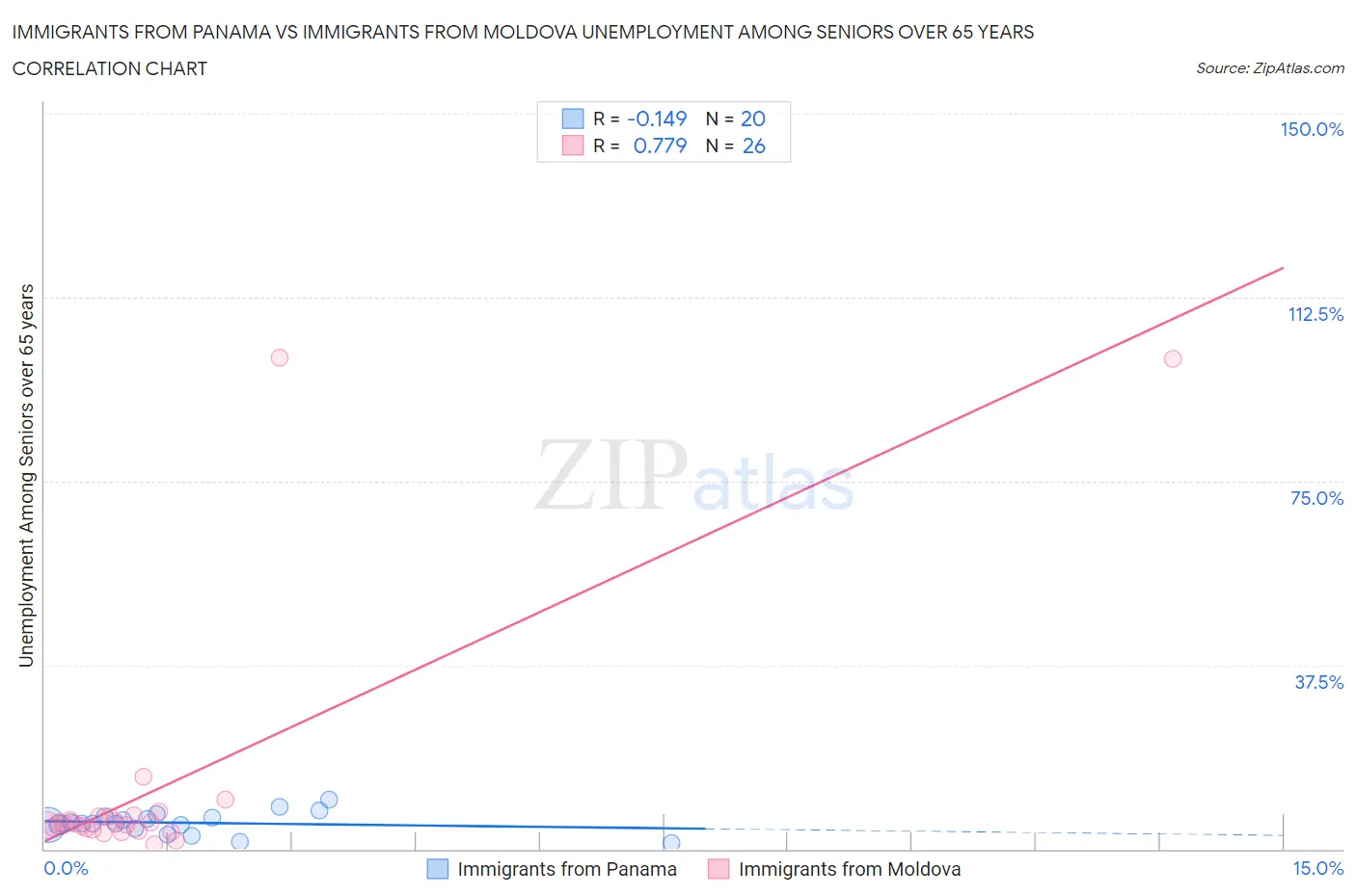 Immigrants from Panama vs Immigrants from Moldova Unemployment Among Seniors over 65 years