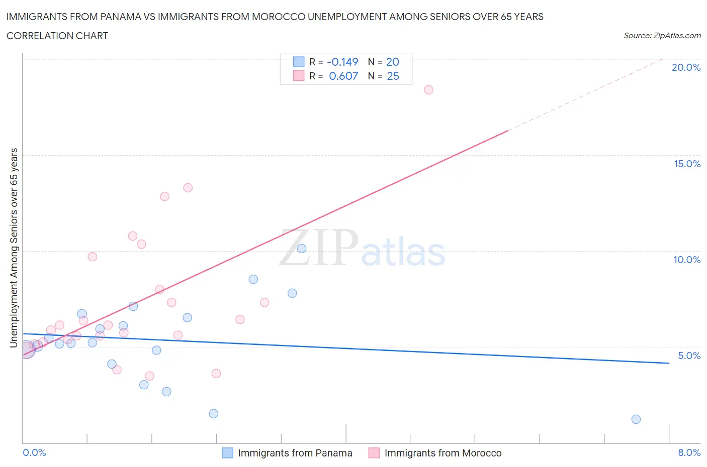 Immigrants from Panama vs Immigrants from Morocco Unemployment Among Seniors over 65 years