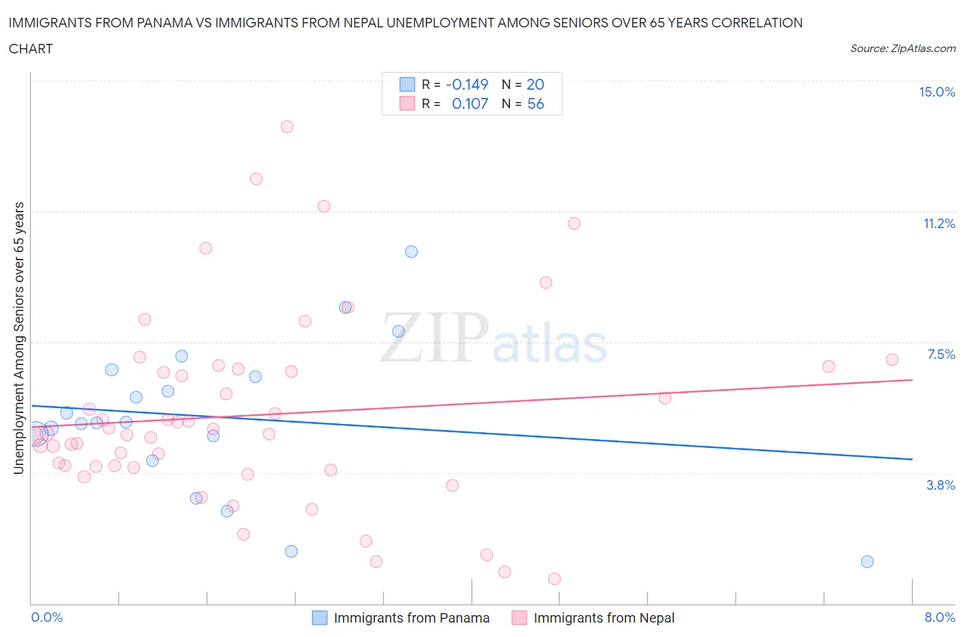 Immigrants from Panama vs Immigrants from Nepal Unemployment Among Seniors over 65 years