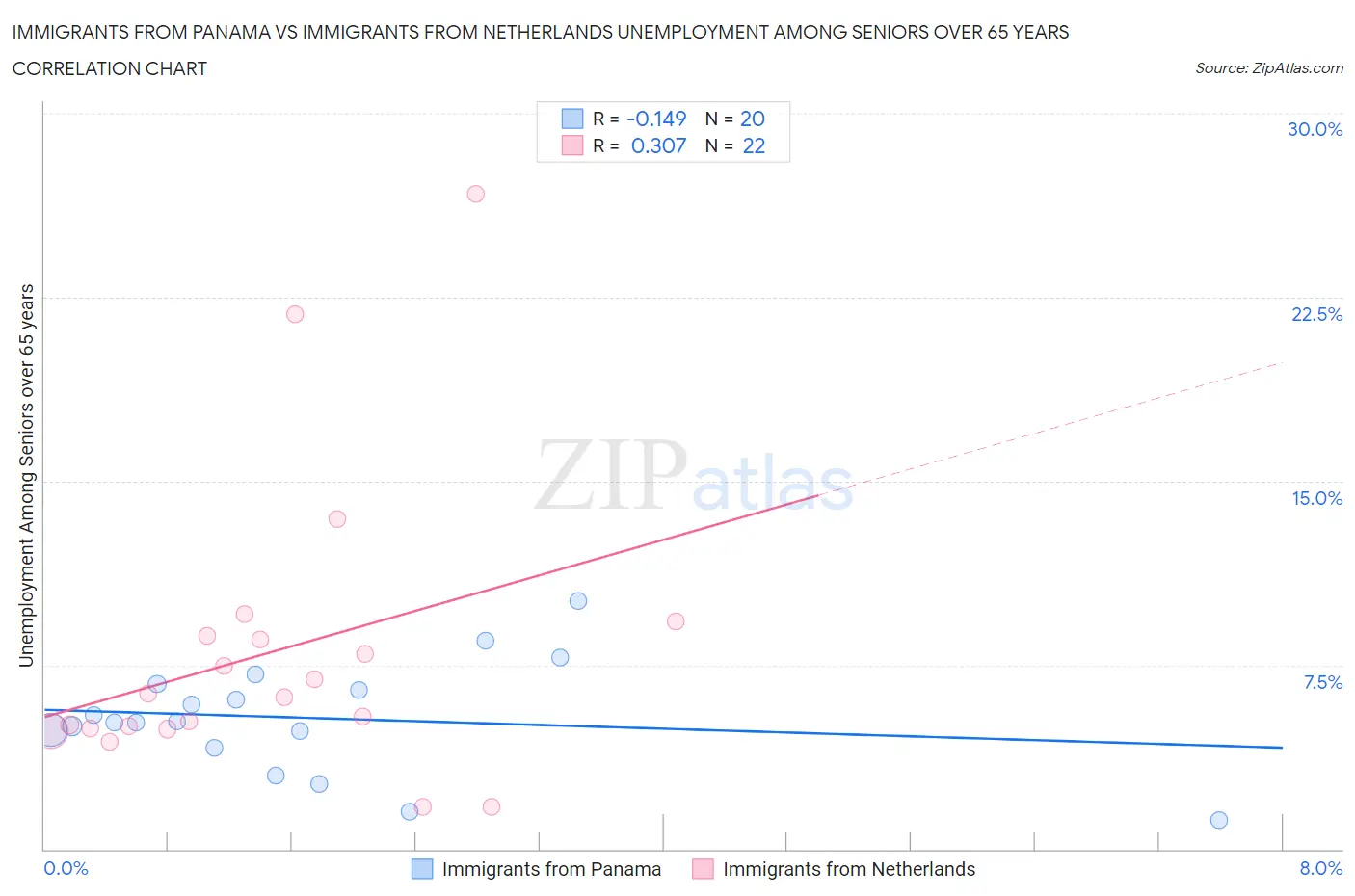 Immigrants from Panama vs Immigrants from Netherlands Unemployment Among Seniors over 65 years