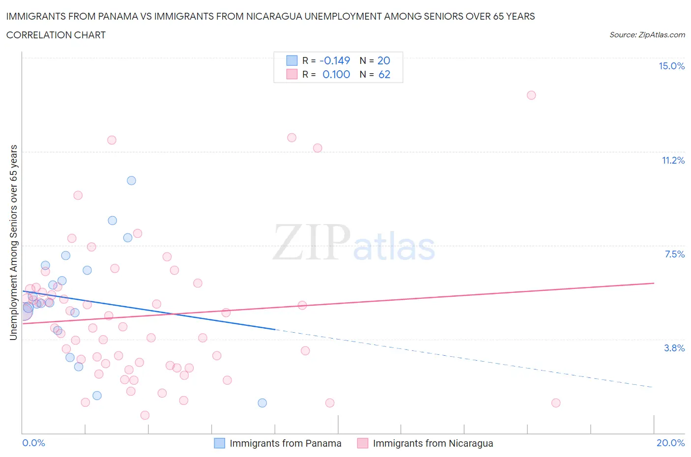 Immigrants from Panama vs Immigrants from Nicaragua Unemployment Among Seniors over 65 years