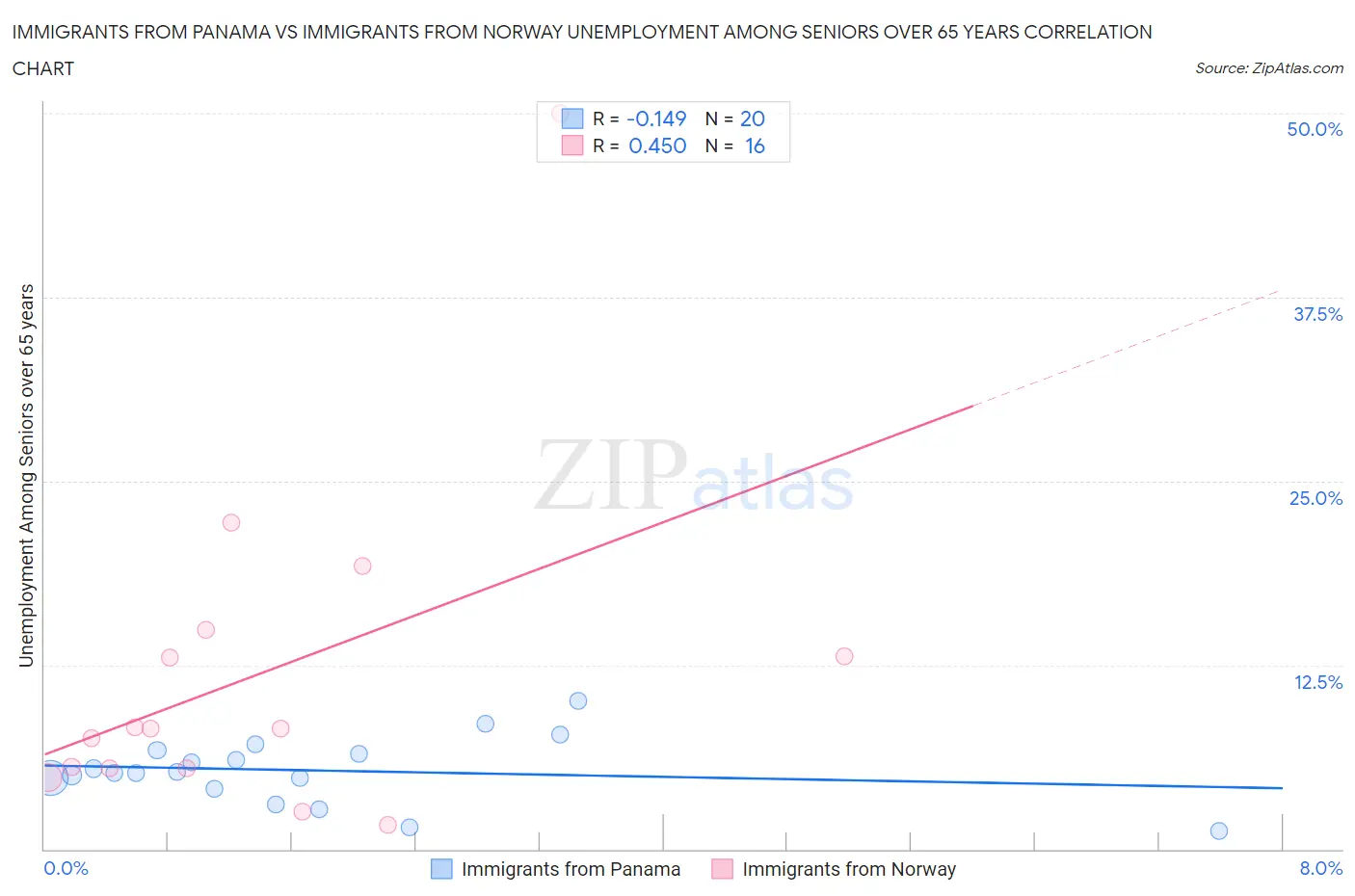 Immigrants from Panama vs Immigrants from Norway Unemployment Among Seniors over 65 years