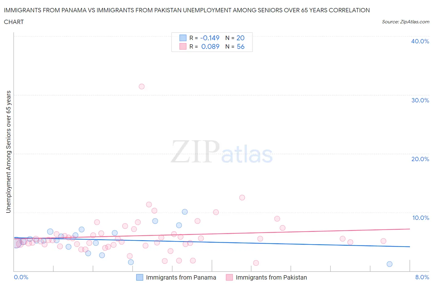 Immigrants from Panama vs Immigrants from Pakistan Unemployment Among Seniors over 65 years