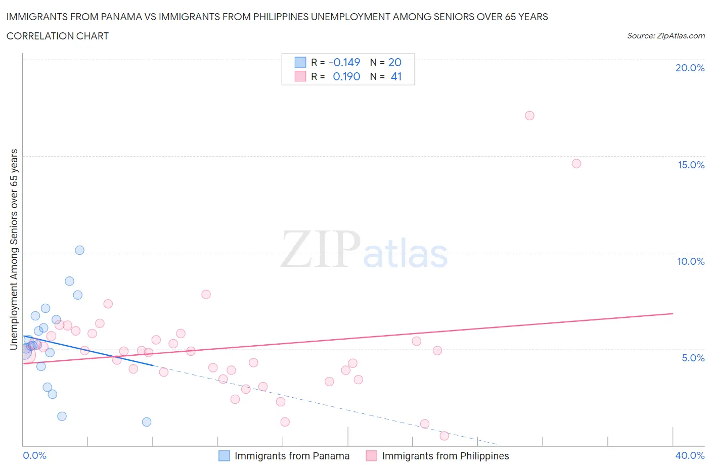 Immigrants from Panama vs Immigrants from Philippines Unemployment Among Seniors over 65 years