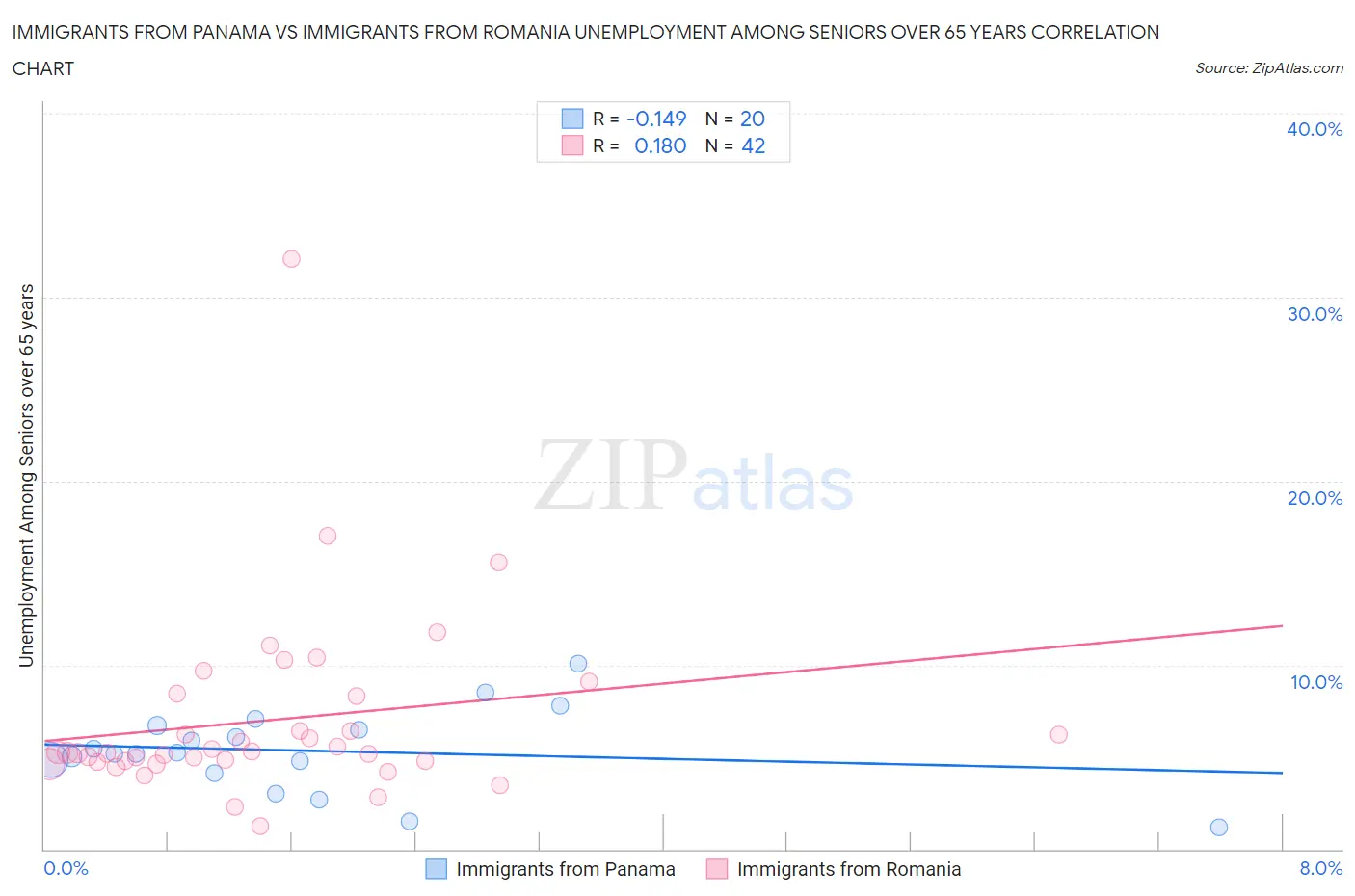 Immigrants from Panama vs Immigrants from Romania Unemployment Among Seniors over 65 years