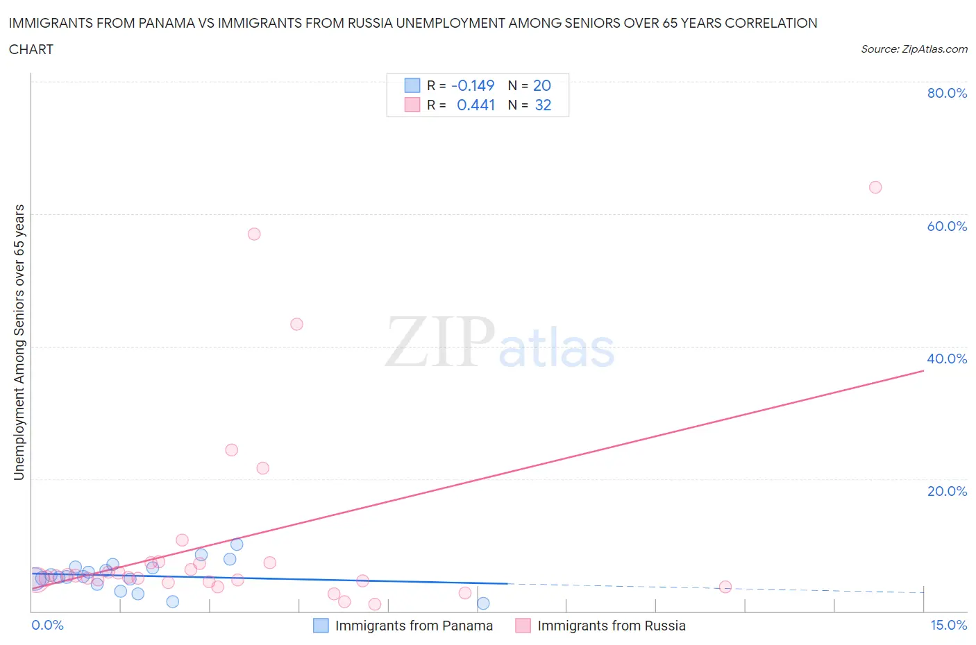 Immigrants from Panama vs Immigrants from Russia Unemployment Among Seniors over 65 years