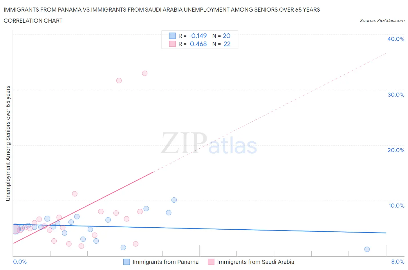 Immigrants from Panama vs Immigrants from Saudi Arabia Unemployment Among Seniors over 65 years