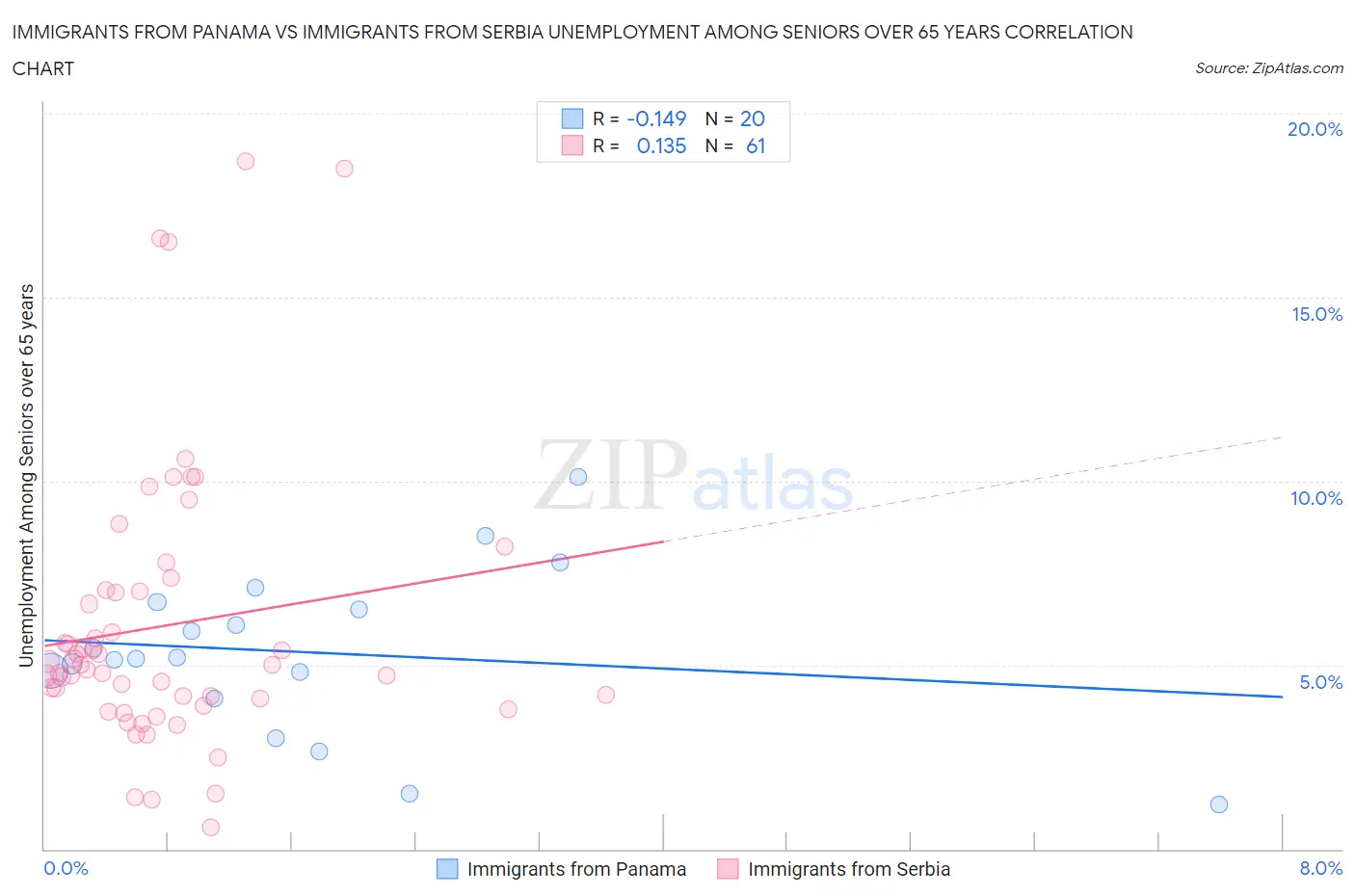 Immigrants from Panama vs Immigrants from Serbia Unemployment Among Seniors over 65 years