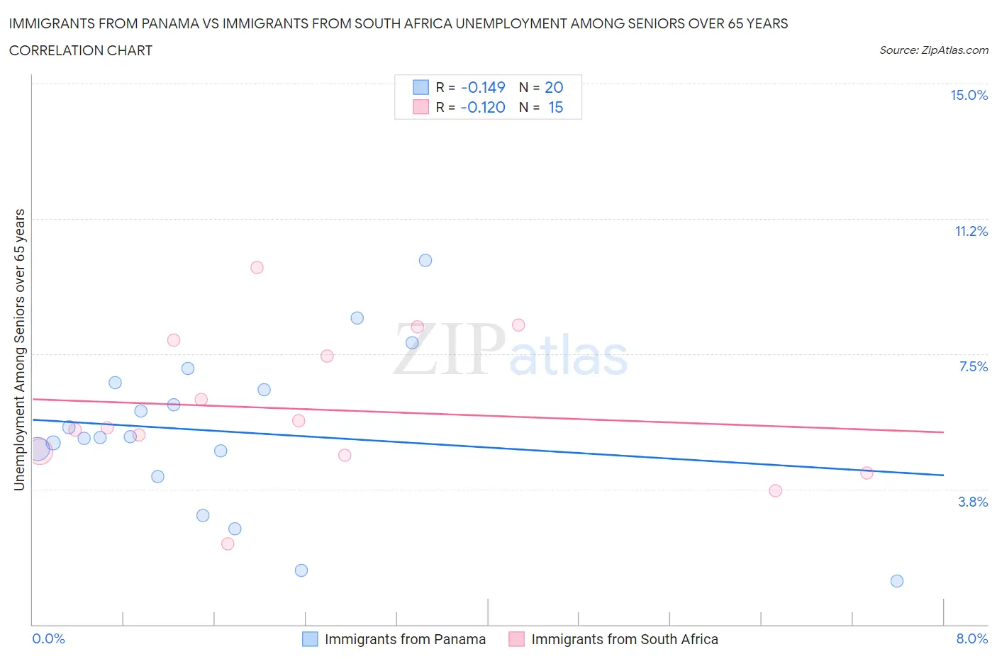 Immigrants from Panama vs Immigrants from South Africa Unemployment Among Seniors over 65 years