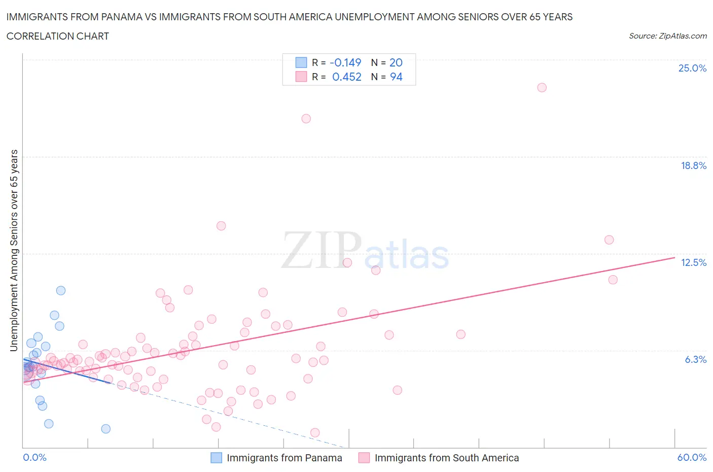 Immigrants from Panama vs Immigrants from South America Unemployment Among Seniors over 65 years