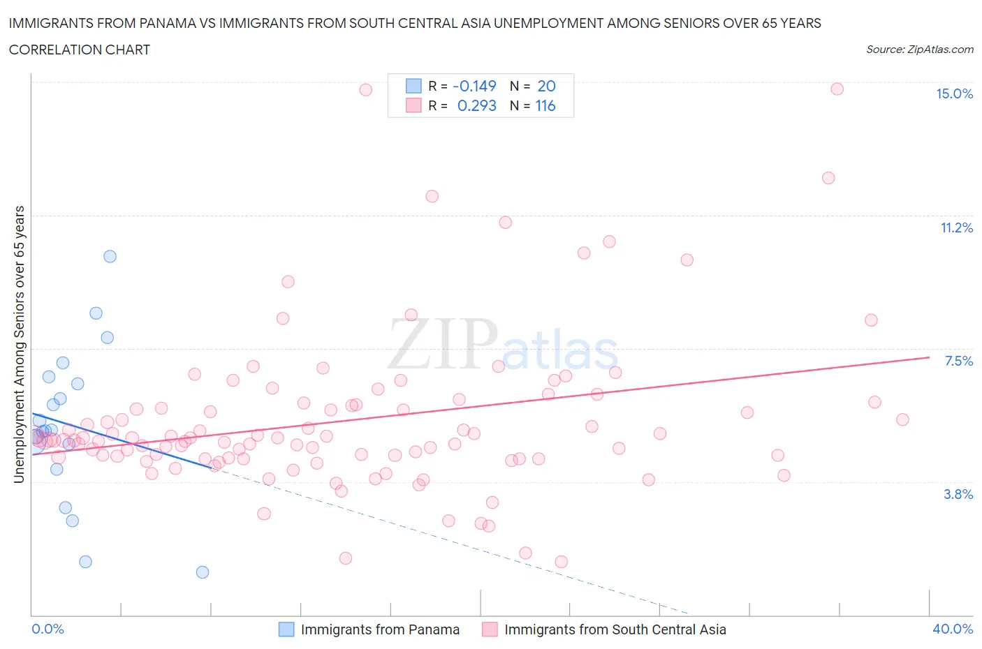 Immigrants from Panama vs Immigrants from South Central Asia Unemployment Among Seniors over 65 years