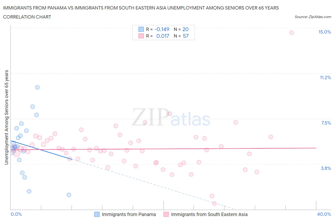 Immigrants from Panama vs Immigrants from South Eastern Asia Unemployment Among Seniors over 65 years