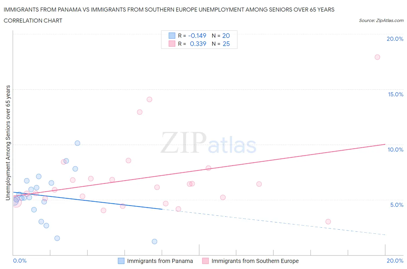 Immigrants from Panama vs Immigrants from Southern Europe Unemployment Among Seniors over 65 years