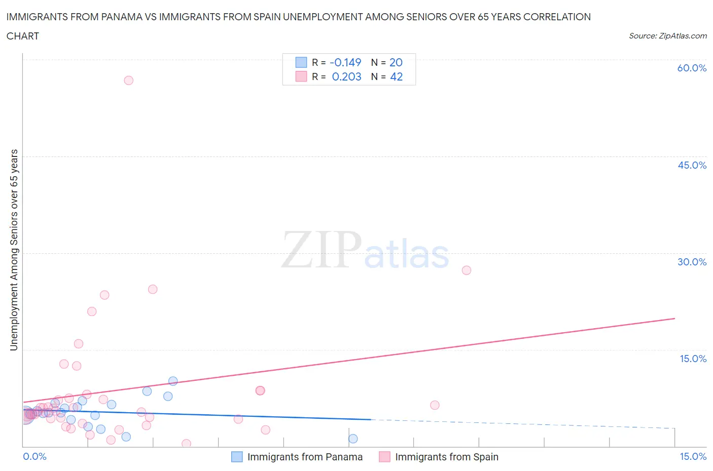 Immigrants from Panama vs Immigrants from Spain Unemployment Among Seniors over 65 years