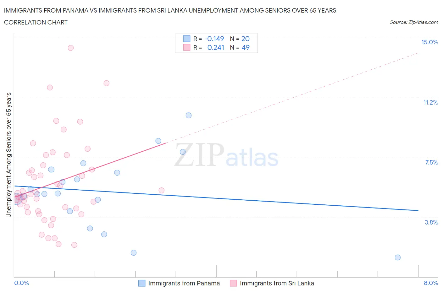 Immigrants from Panama vs Immigrants from Sri Lanka Unemployment Among Seniors over 65 years