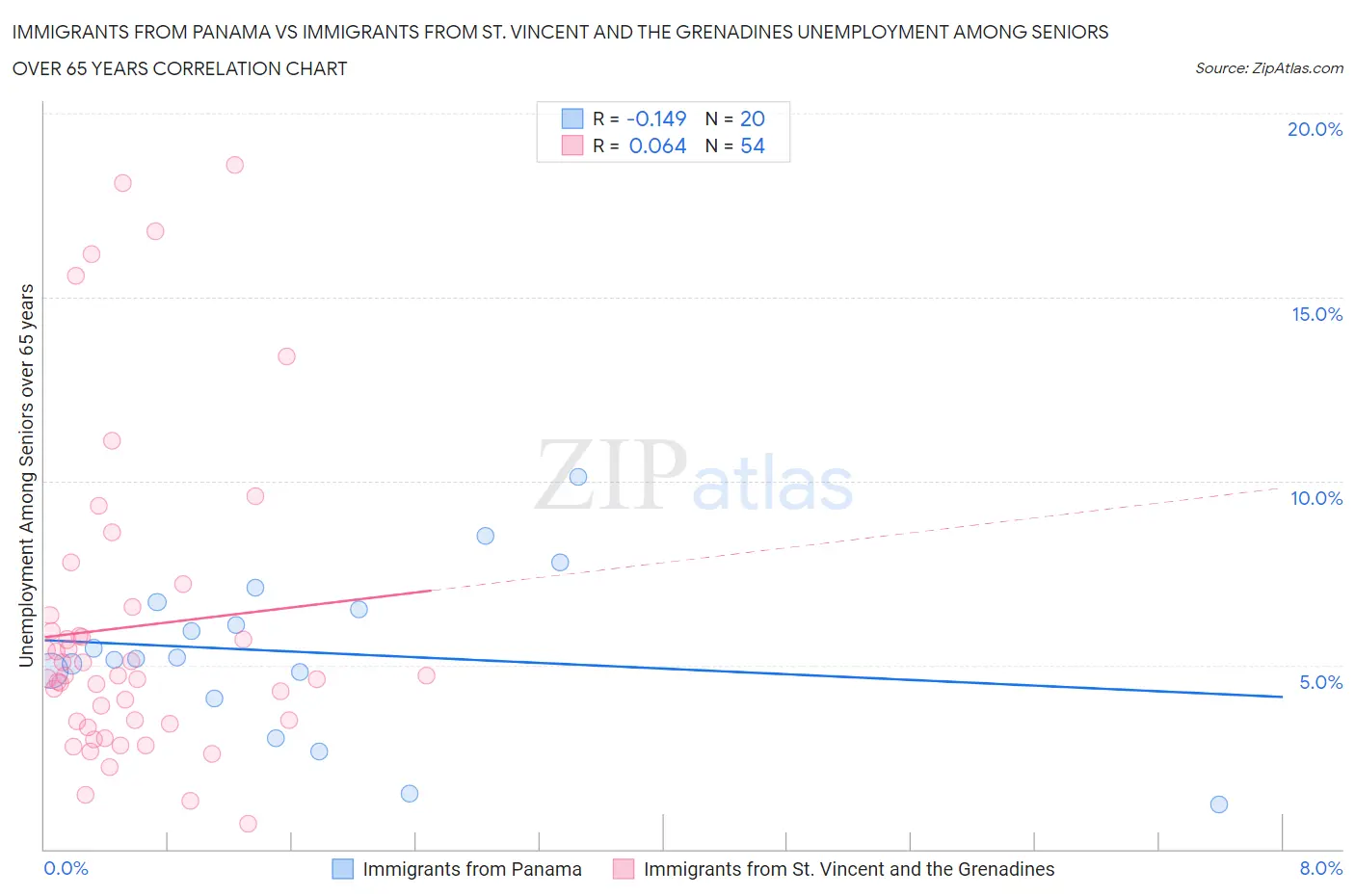 Immigrants from Panama vs Immigrants from St. Vincent and the Grenadines Unemployment Among Seniors over 65 years