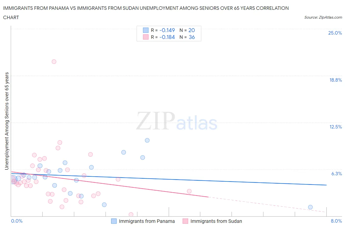 Immigrants from Panama vs Immigrants from Sudan Unemployment Among Seniors over 65 years