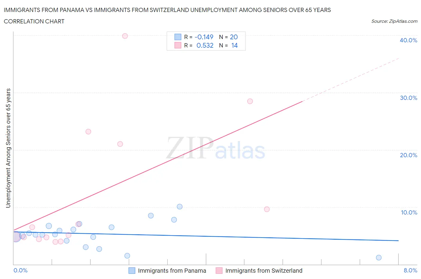 Immigrants from Panama vs Immigrants from Switzerland Unemployment Among Seniors over 65 years