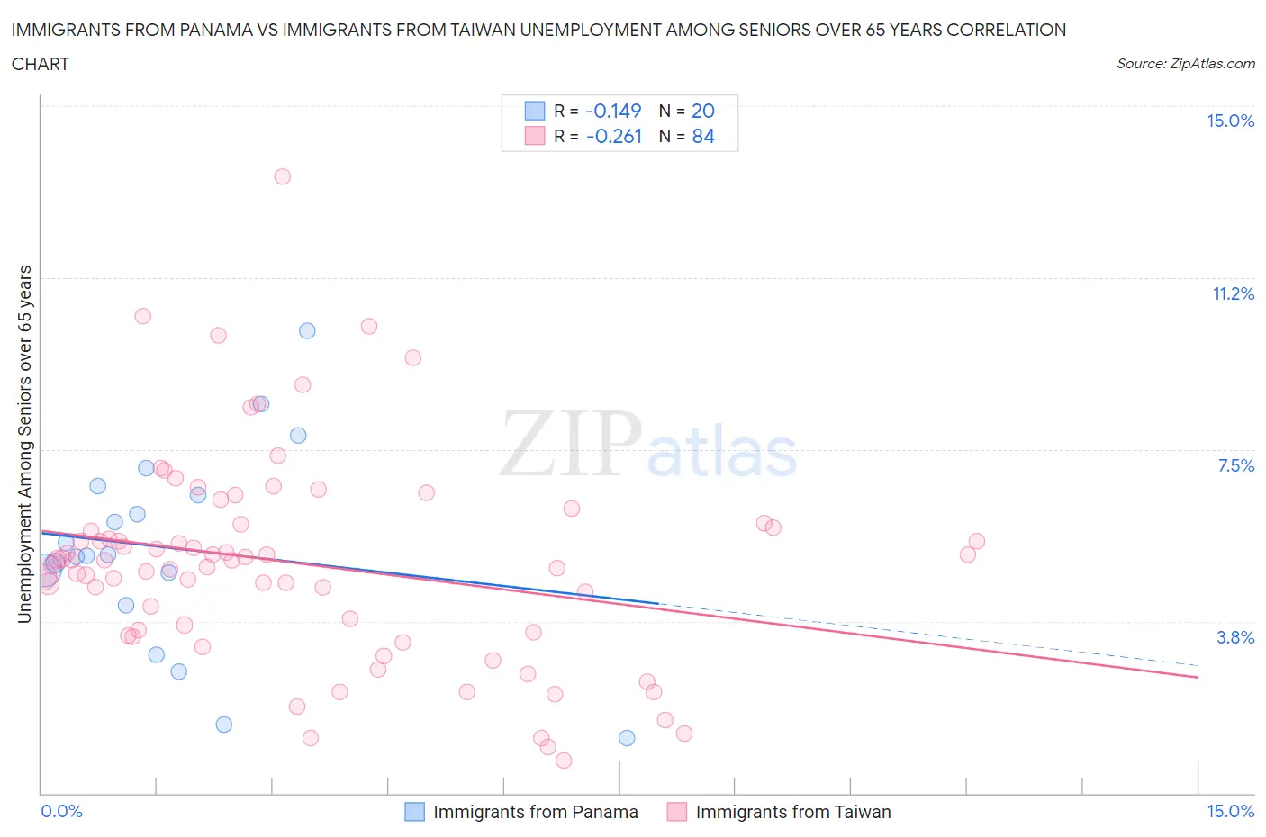 Immigrants from Panama vs Immigrants from Taiwan Unemployment Among Seniors over 65 years