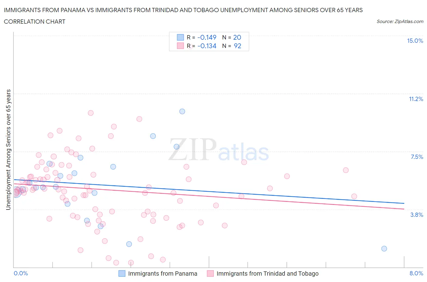 Immigrants from Panama vs Immigrants from Trinidad and Tobago Unemployment Among Seniors over 65 years