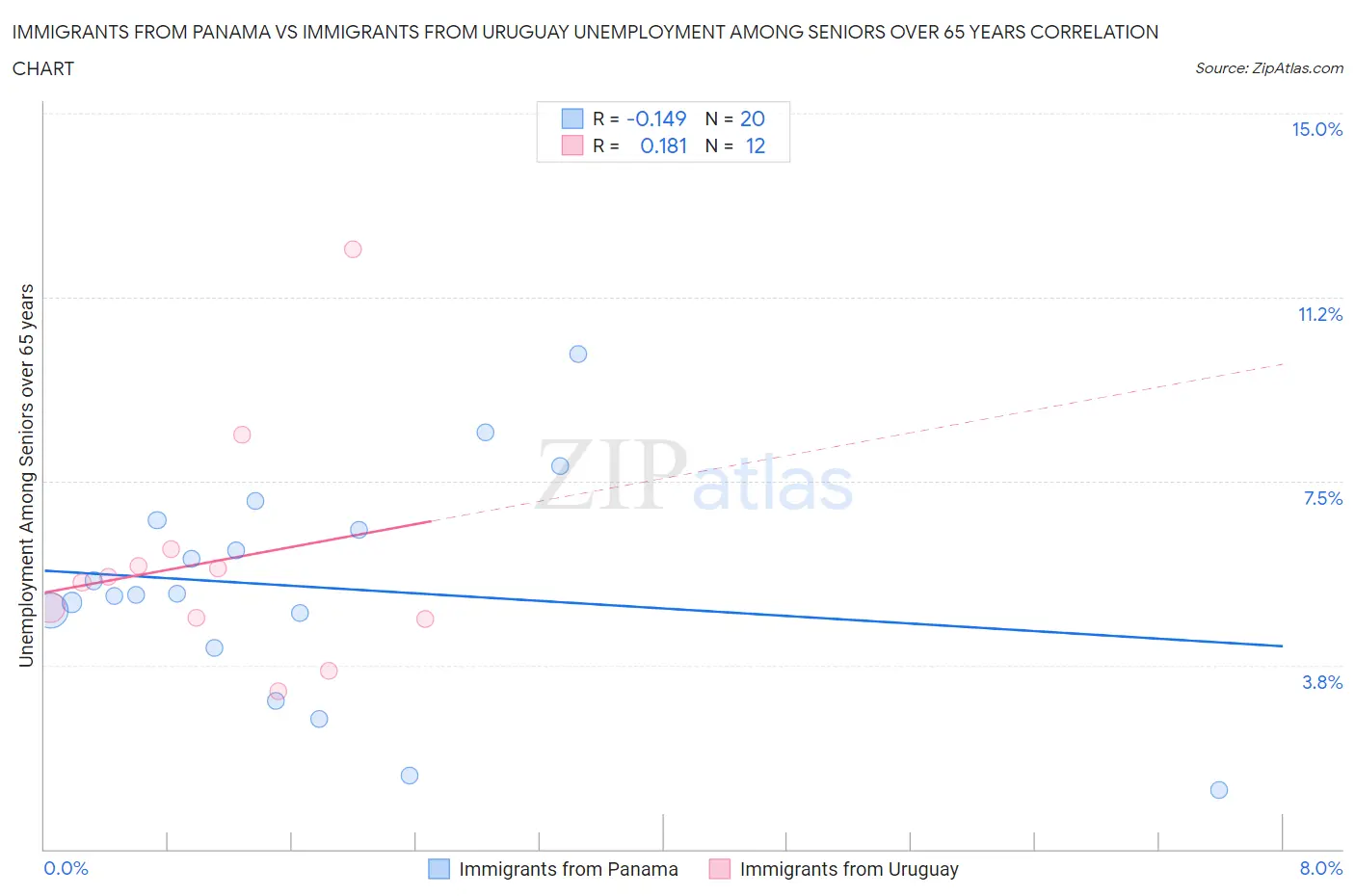 Immigrants from Panama vs Immigrants from Uruguay Unemployment Among Seniors over 65 years