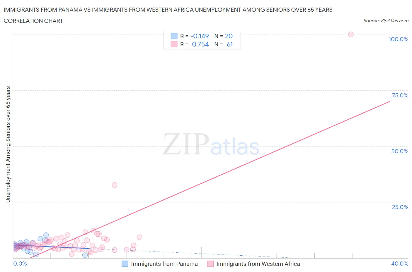 Immigrants from Panama vs Immigrants from Western Africa Unemployment Among Seniors over 65 years