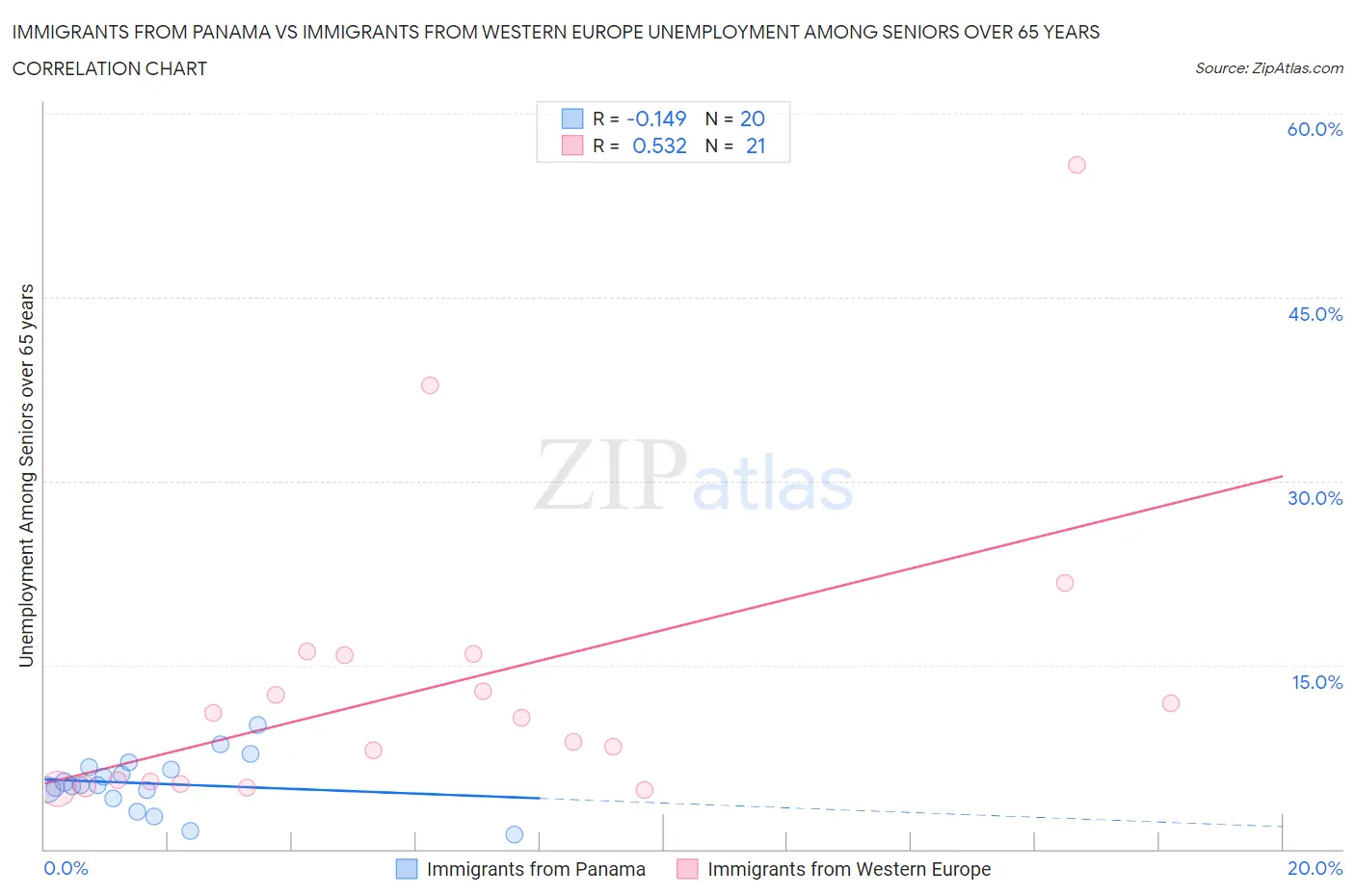 Immigrants from Panama vs Immigrants from Western Europe Unemployment Among Seniors over 65 years