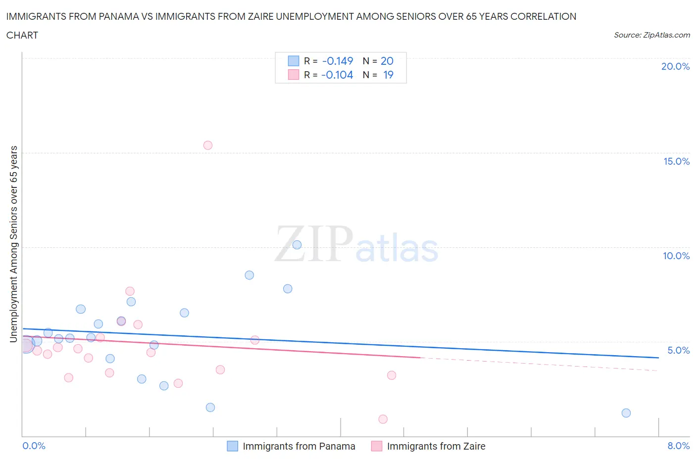 Immigrants from Panama vs Immigrants from Zaire Unemployment Among Seniors over 65 years