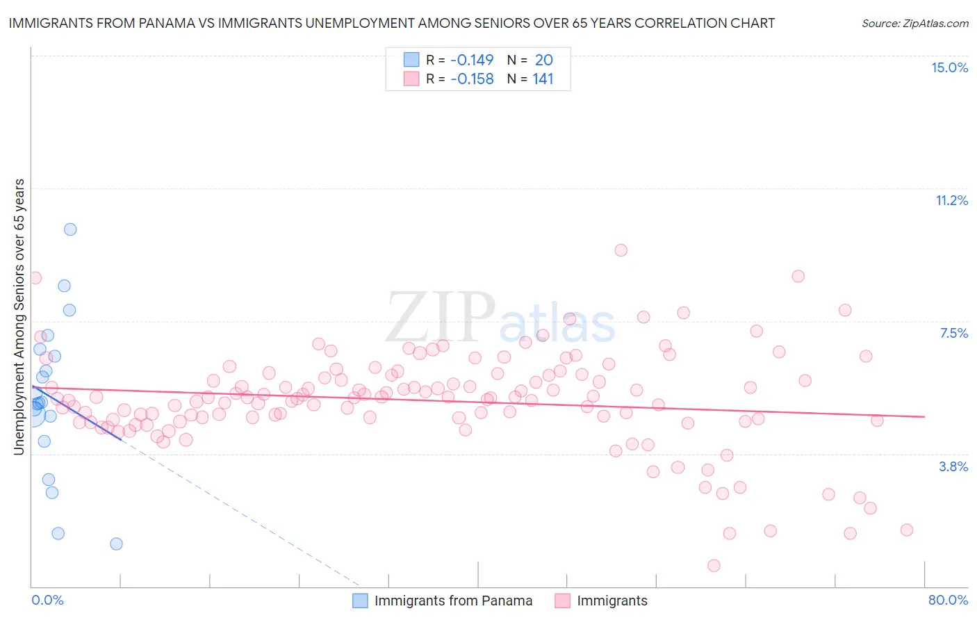 Immigrants from Panama vs Immigrants Unemployment Among Seniors over 65 years