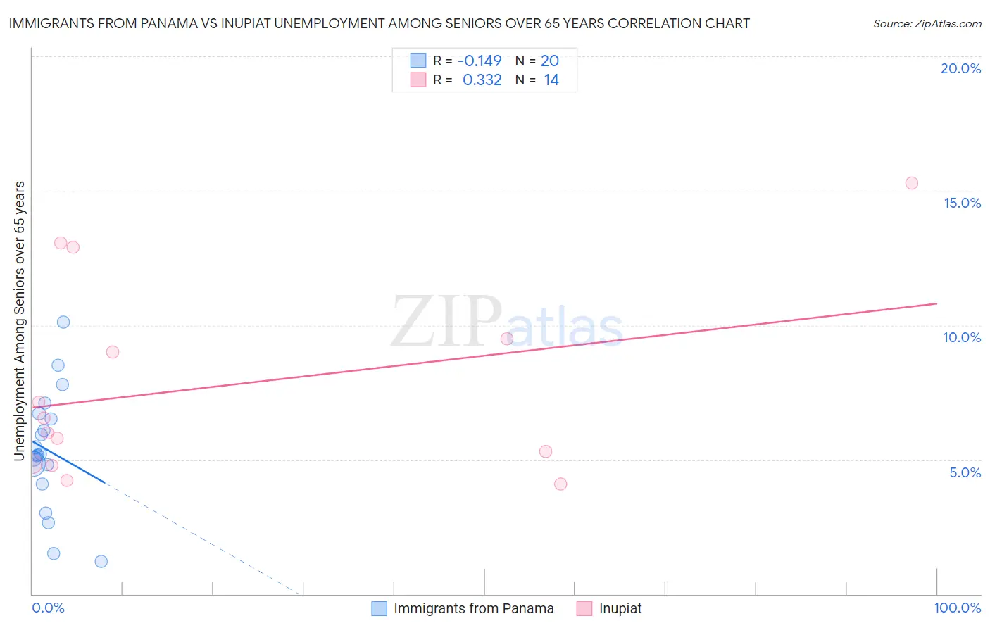 Immigrants from Panama vs Inupiat Unemployment Among Seniors over 65 years