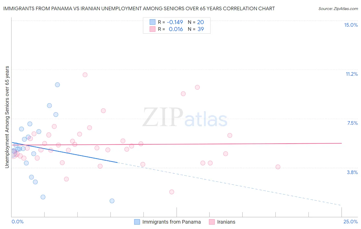 Immigrants from Panama vs Iranian Unemployment Among Seniors over 65 years