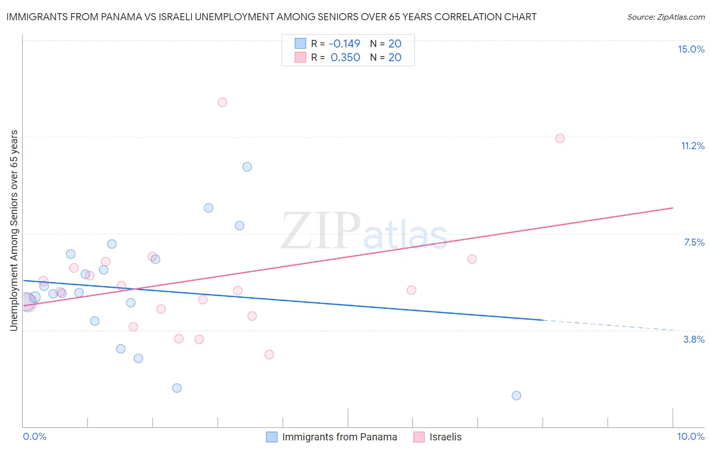 Immigrants from Panama vs Israeli Unemployment Among Seniors over 65 years