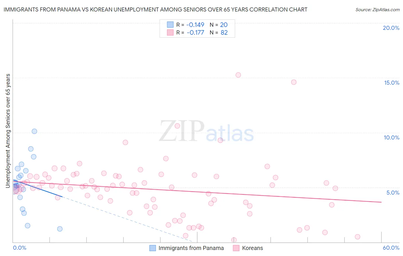 Immigrants from Panama vs Korean Unemployment Among Seniors over 65 years
