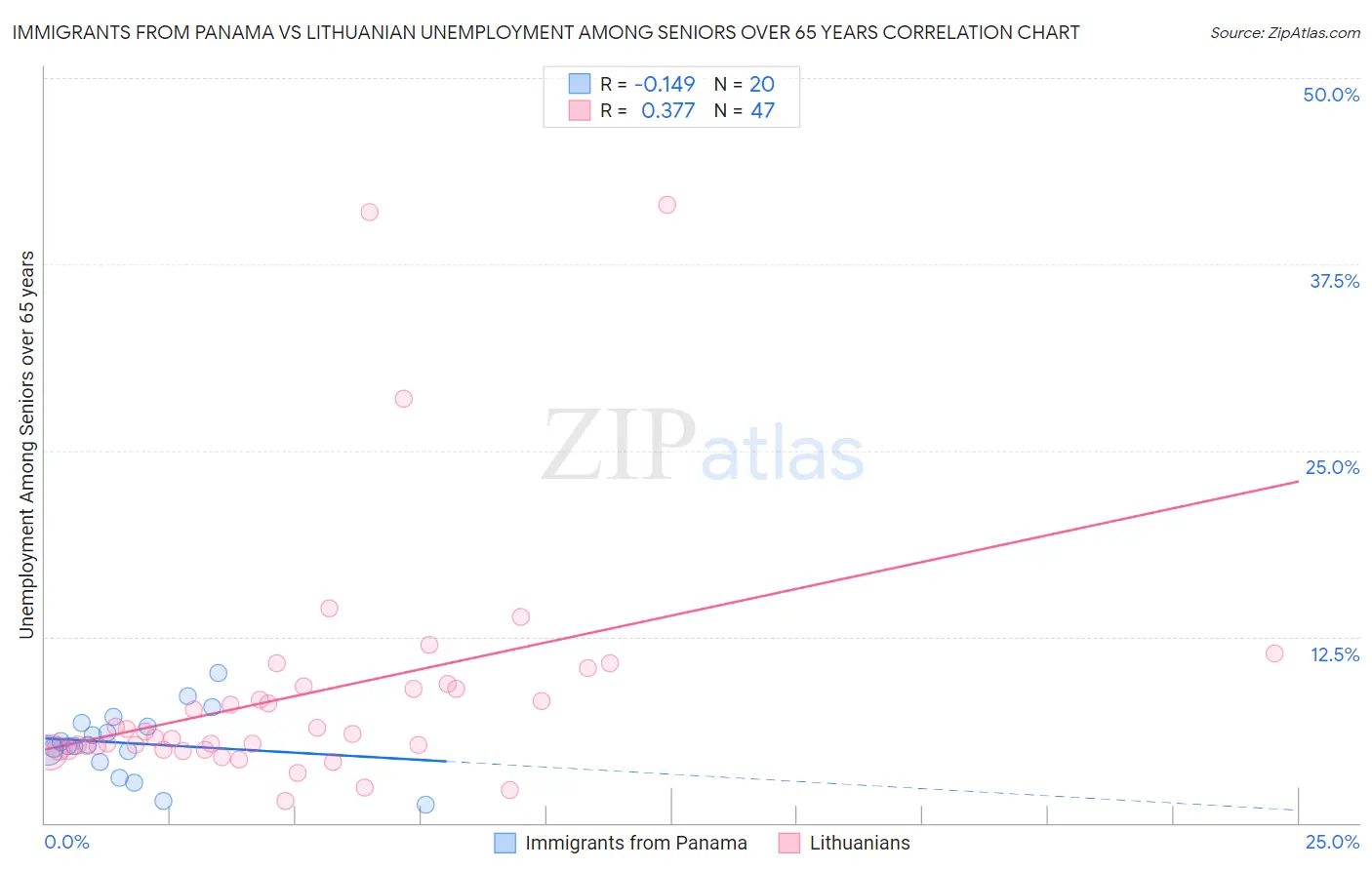 Immigrants from Panama vs Lithuanian Unemployment Among Seniors over 65 years