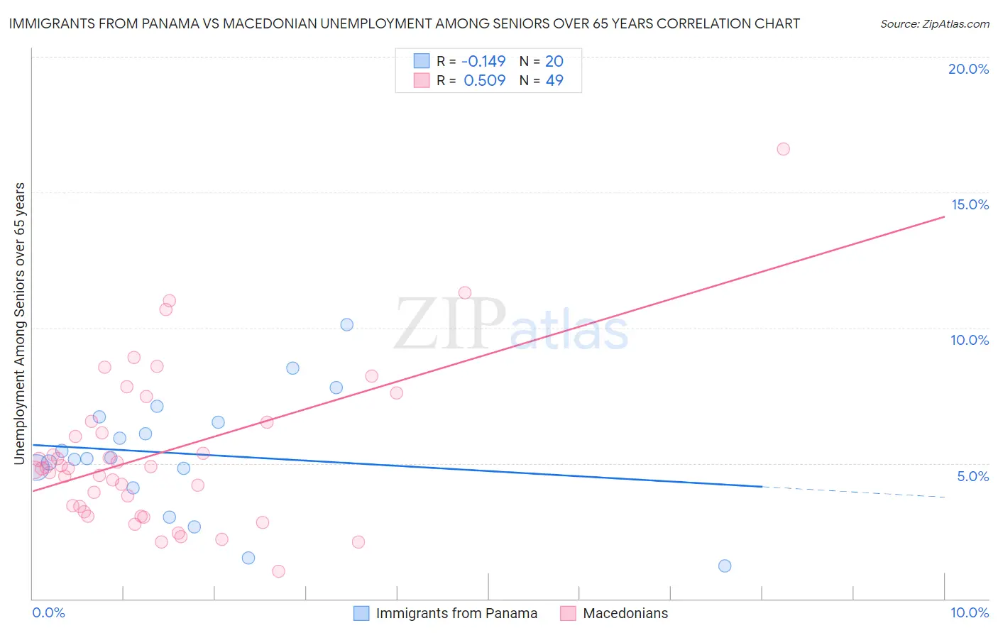 Immigrants from Panama vs Macedonian Unemployment Among Seniors over 65 years