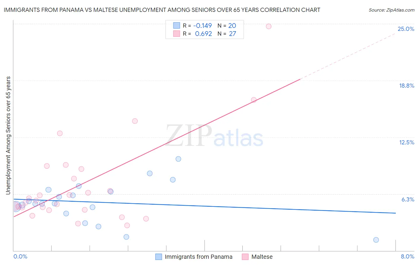 Immigrants from Panama vs Maltese Unemployment Among Seniors over 65 years