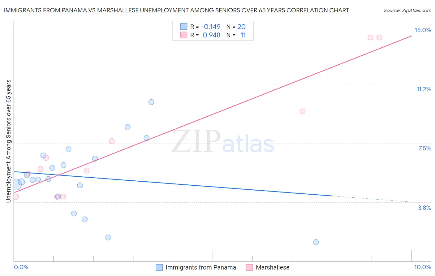 Immigrants from Panama vs Marshallese Unemployment Among Seniors over 65 years