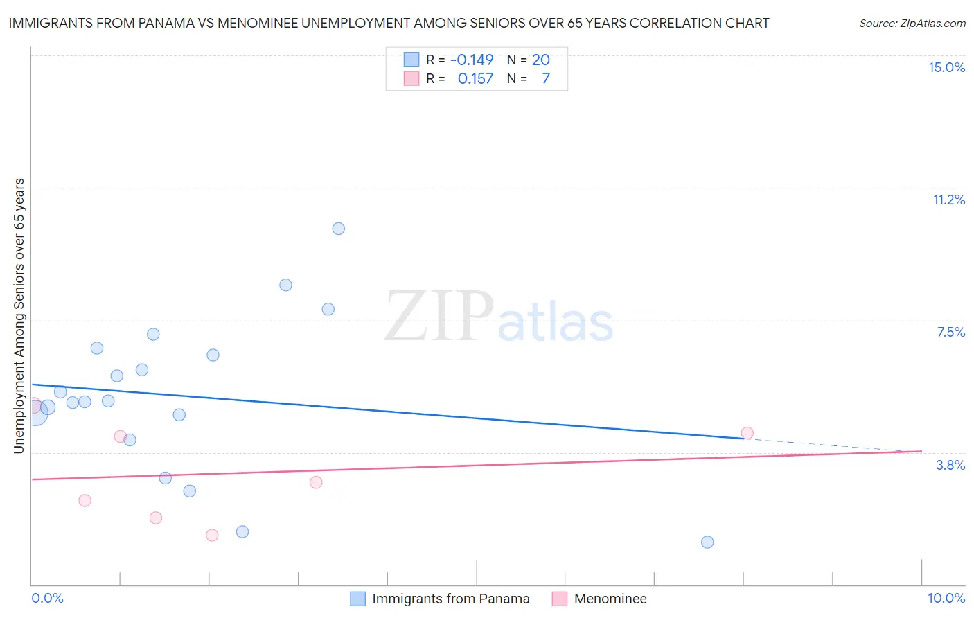 Immigrants from Panama vs Menominee Unemployment Among Seniors over 65 years